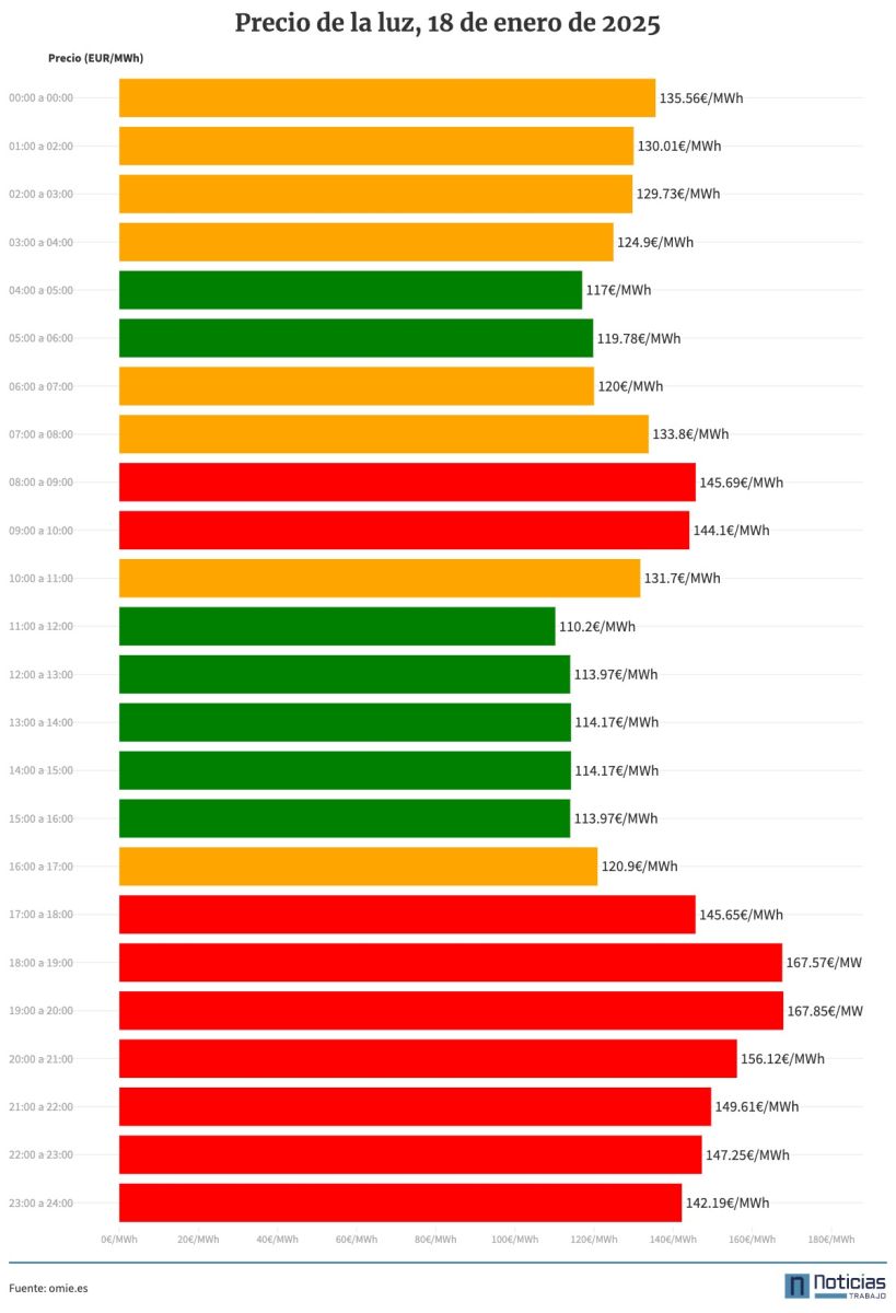 Precio de la luz del 18 de enero de 2025