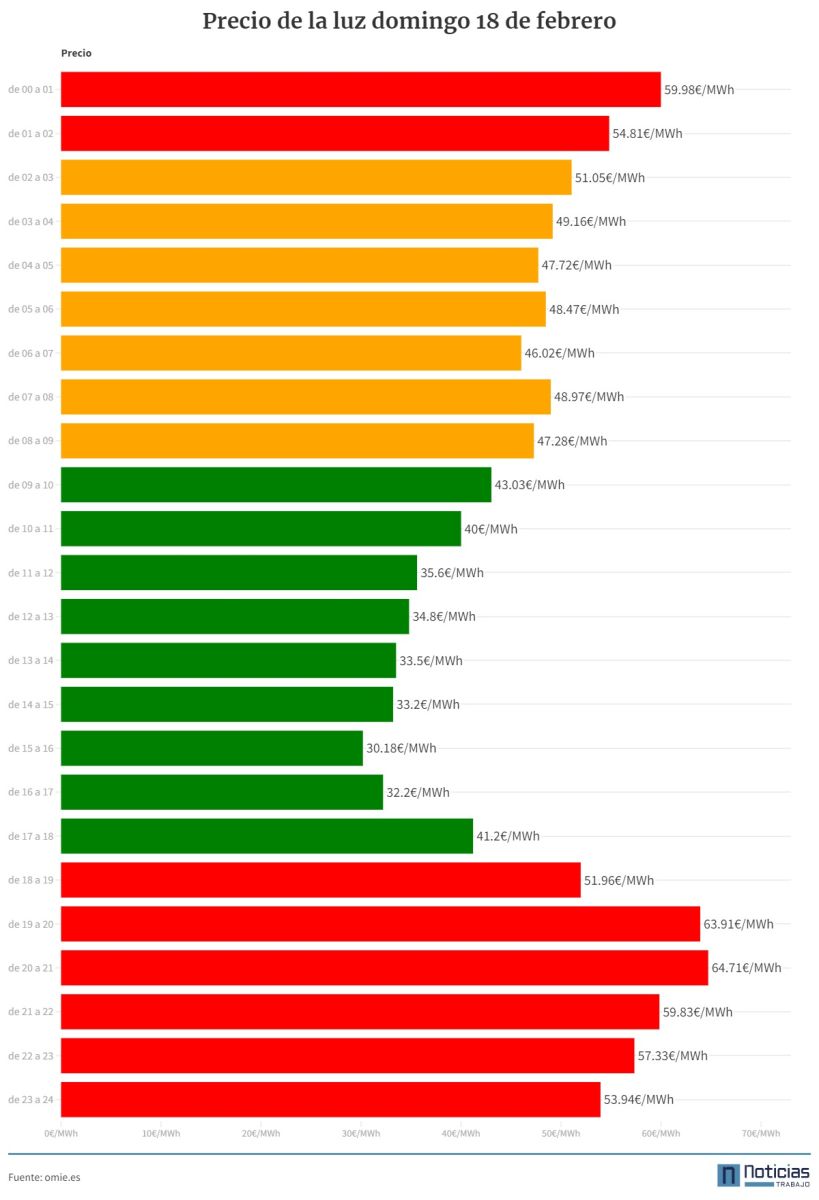 Precio de la luz por horas del domingo 18 de febrero