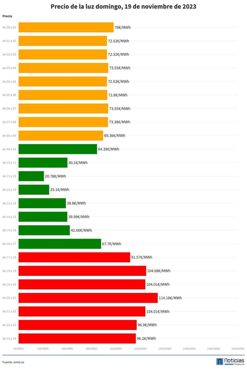 Precio de la luz del domingo, 19 de noviembre, por horas