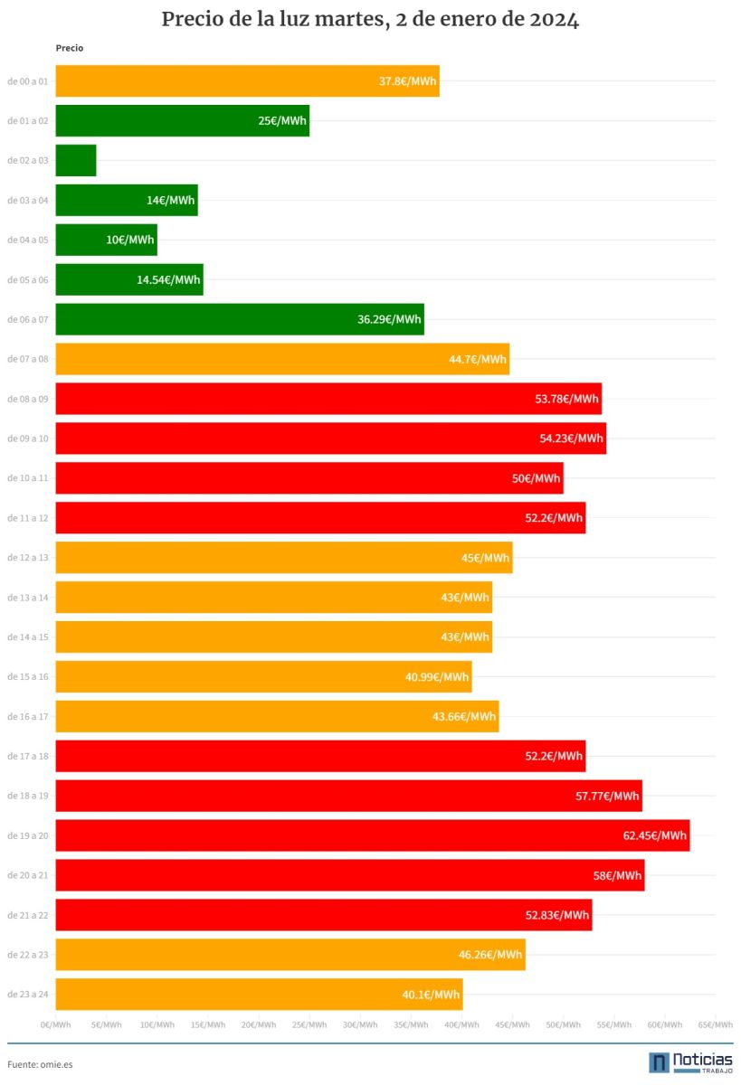 Precio de la luz martes 2 de enero de 2024