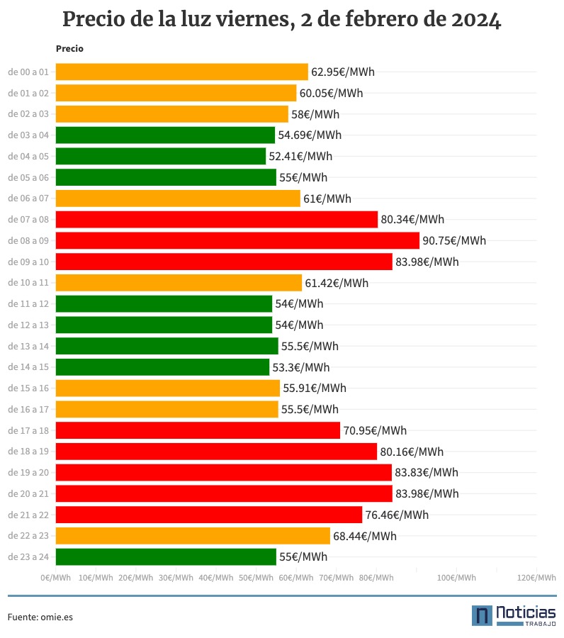 precio de la luz, 2 de febrero de 2024 por horas
