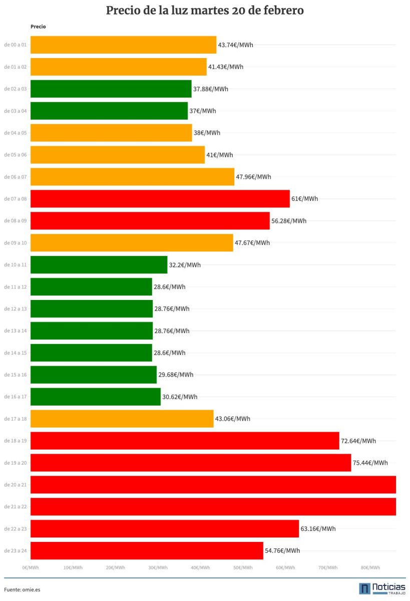 Precio de la luz del 20 de febrero de 2024