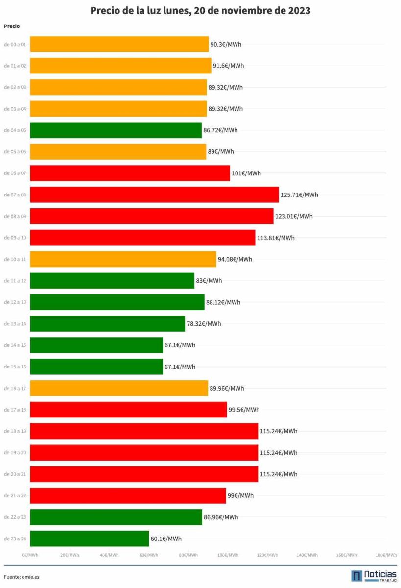 Precio de la luz por horas 20 de noviembre de 2023
