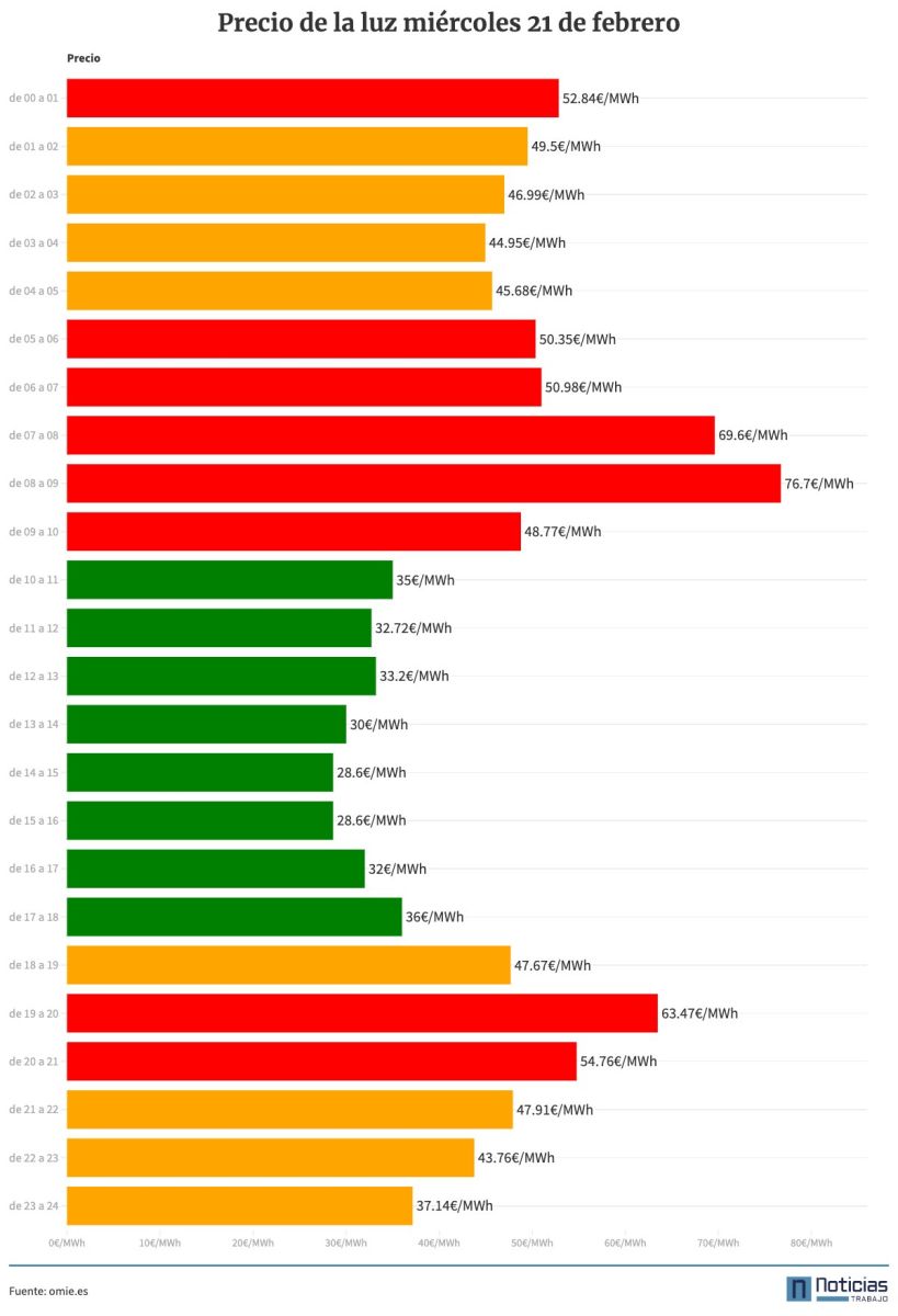 Precio de la luz por horas del miércoles, 21 de febrero de 2024