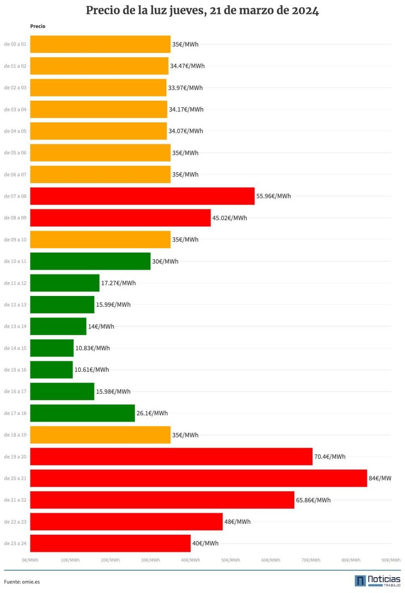 Precio de la luz por horas del 21 de marzo