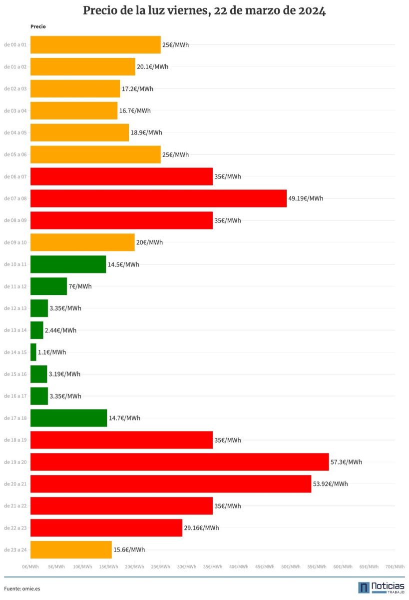 Precio de la luz del viernes, 22 de marzo de 2024.