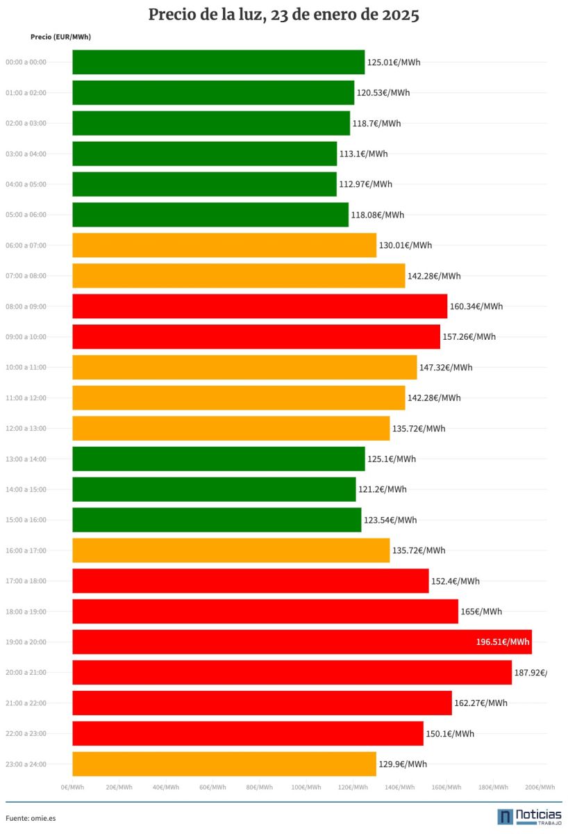 Precio de la luz 23 de enero 2025