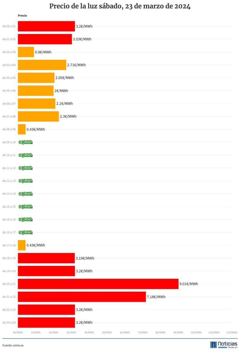 El precio de la luz del 23 de marzo de 2024 por horas