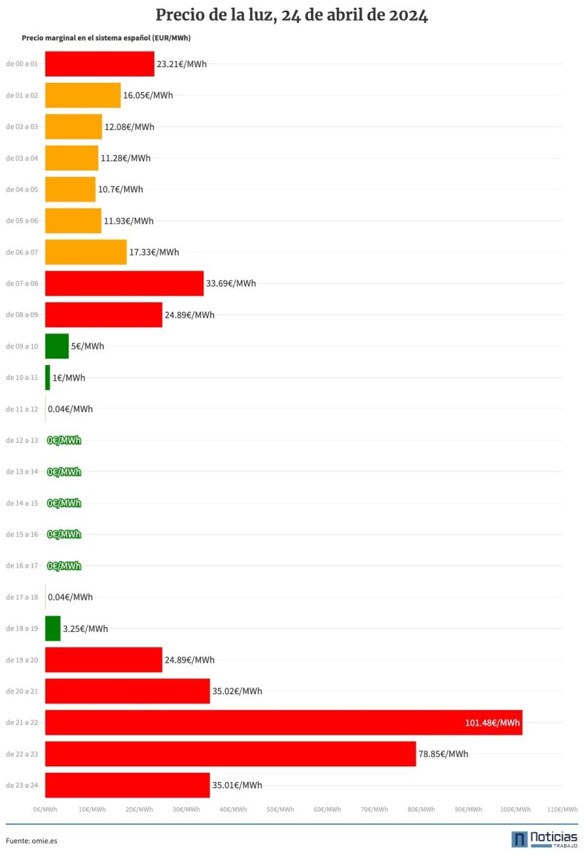 Precio de la luz del miércoles, 24 de abril de 2023