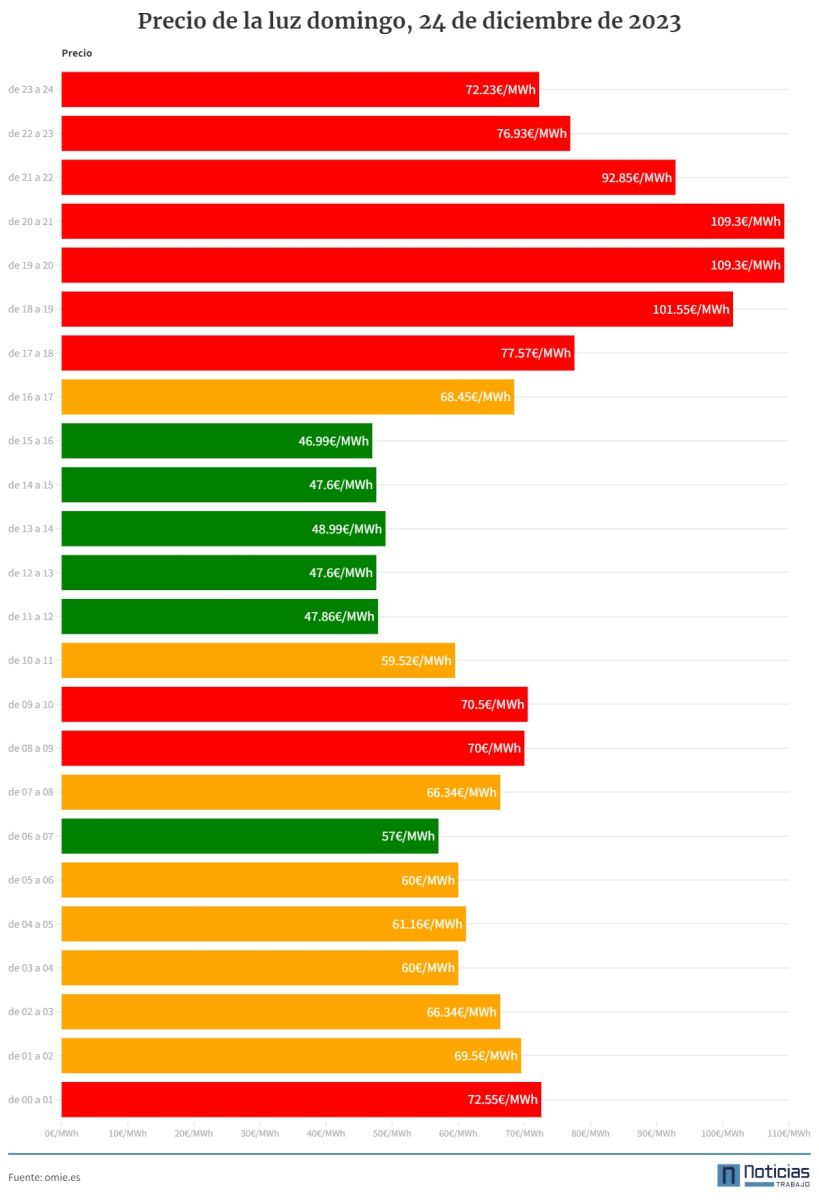 Precio de la luz por horas del 24 de diciembre de 2023