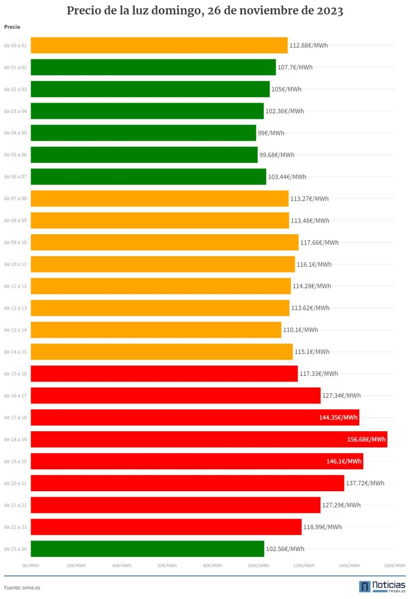 Precio de la luz 26 de noviembre de 2023