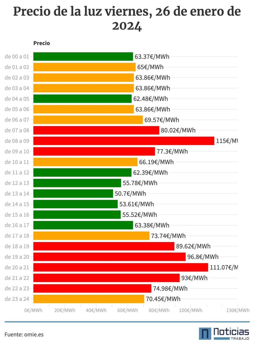 precio de la luz por horas 26 de enero