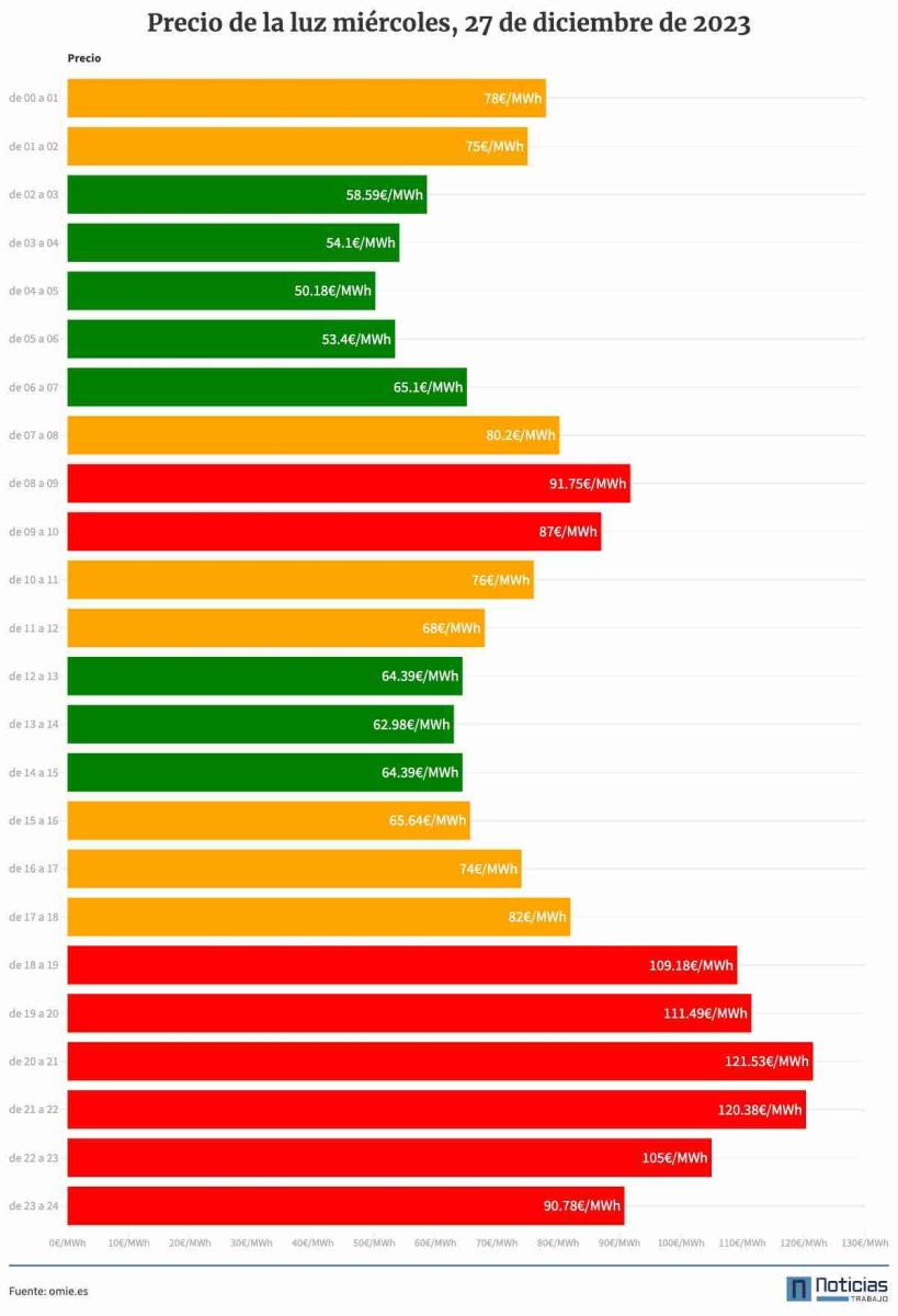 Precio de la luz del miércoles 27 de diciembre de 2023