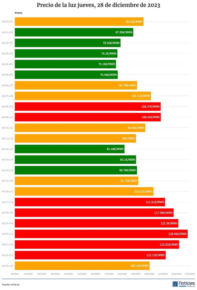 Precio de la luz del jueves, 28 de diciembre de 2023