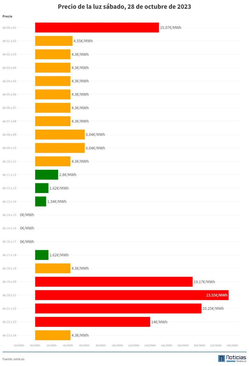 Precio de la luz 28 de octubre de 2023