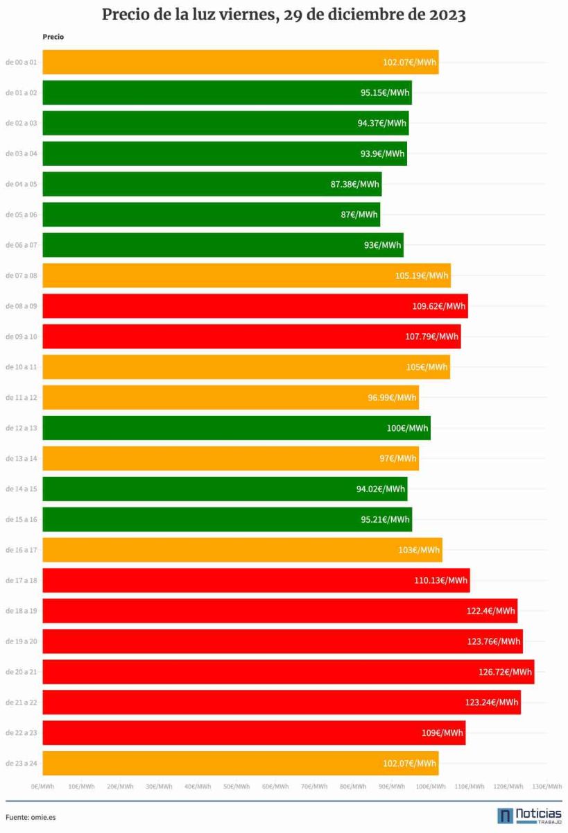 Precio de la luz del viernes,29 de diciembre