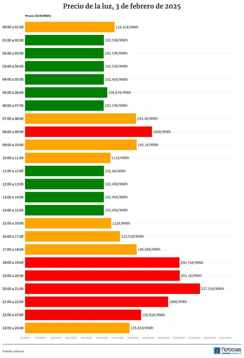 Precio de la luz 3 de febrero de 2025