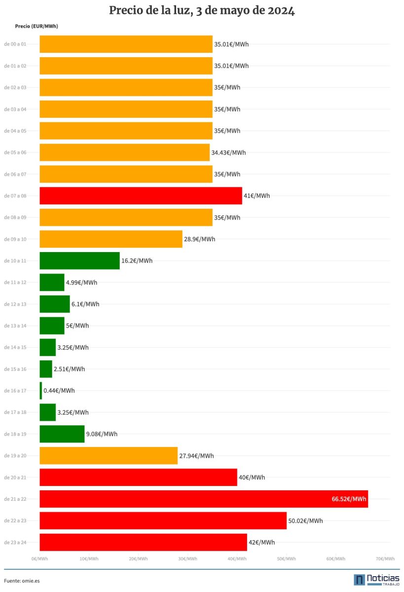 Precio de la luz 3 de mayo de 2024