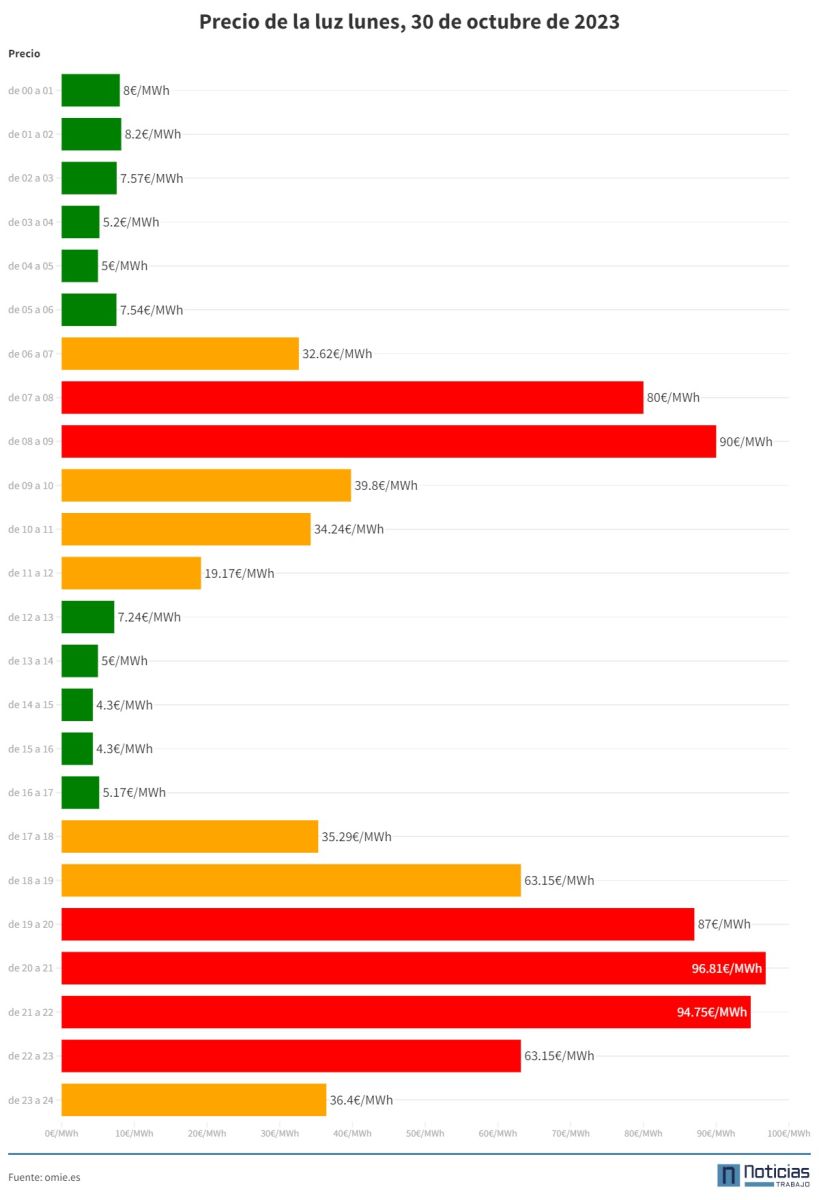 Precio de la luz 30 de octubre de 2023