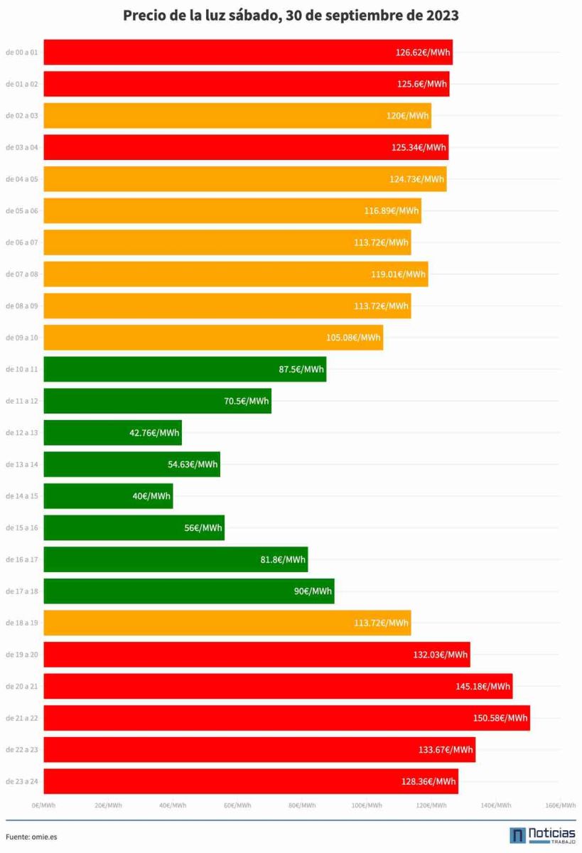 Precio de la luz del 30 de septiembre de 2023