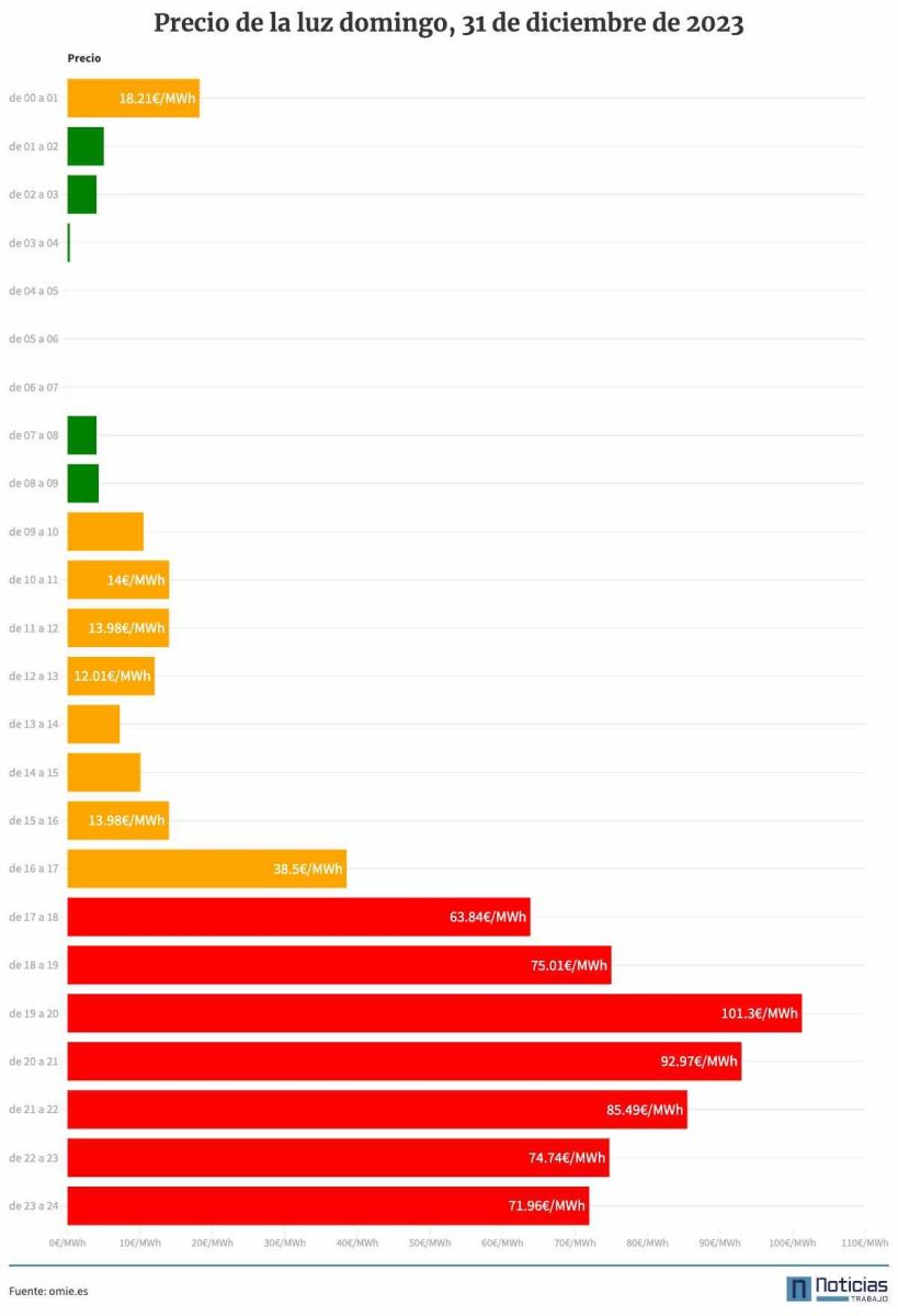 Precio de la luz del domingo, 31 de diciembre de 2023.