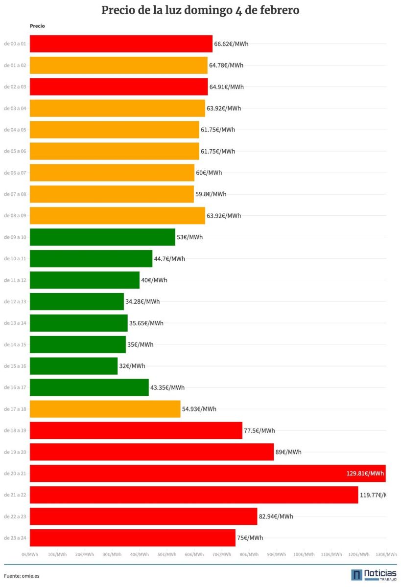 Precio de la luz por horas del 4 de febrero de 2024