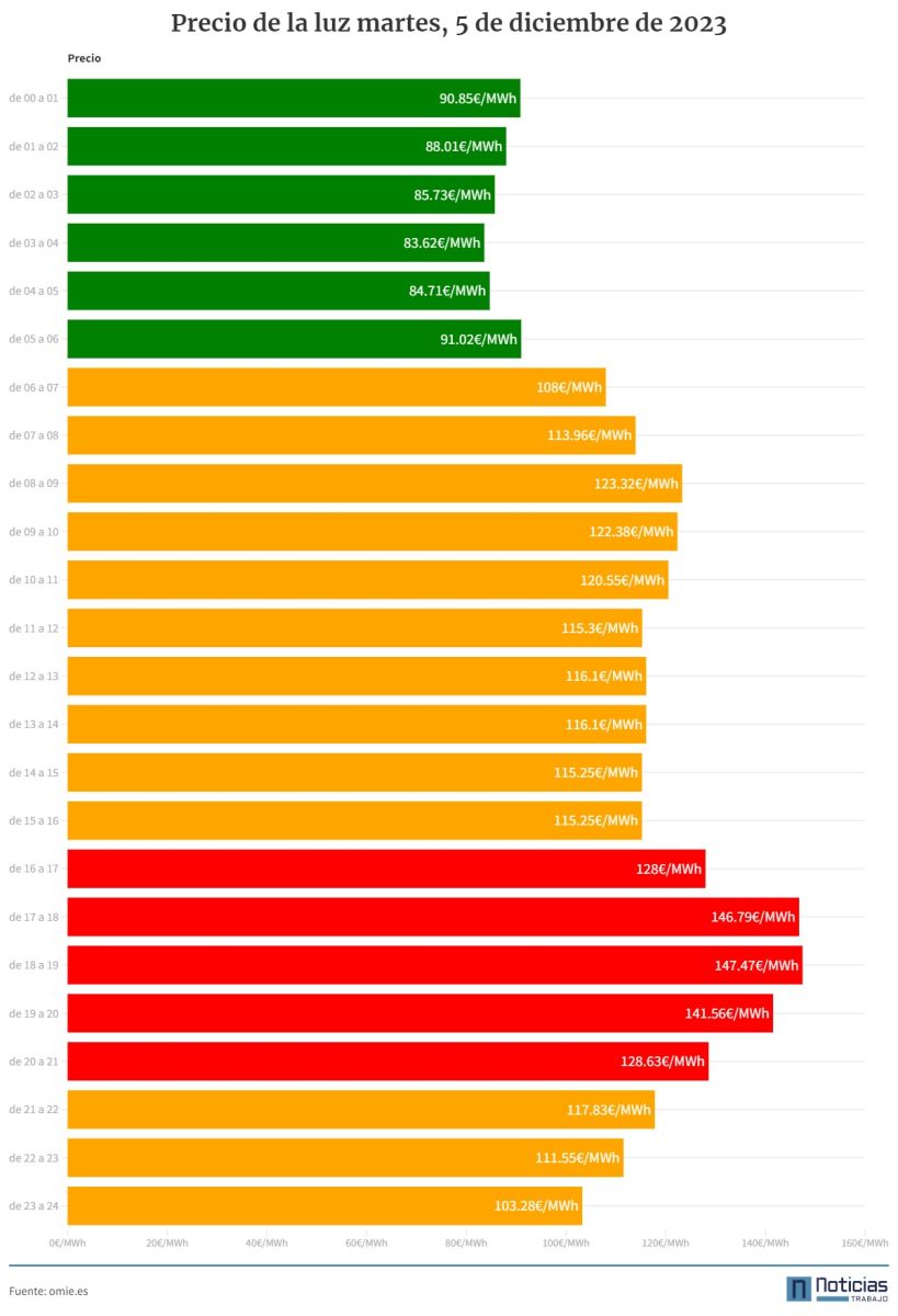 Precio de la luz 5 de diciembre 