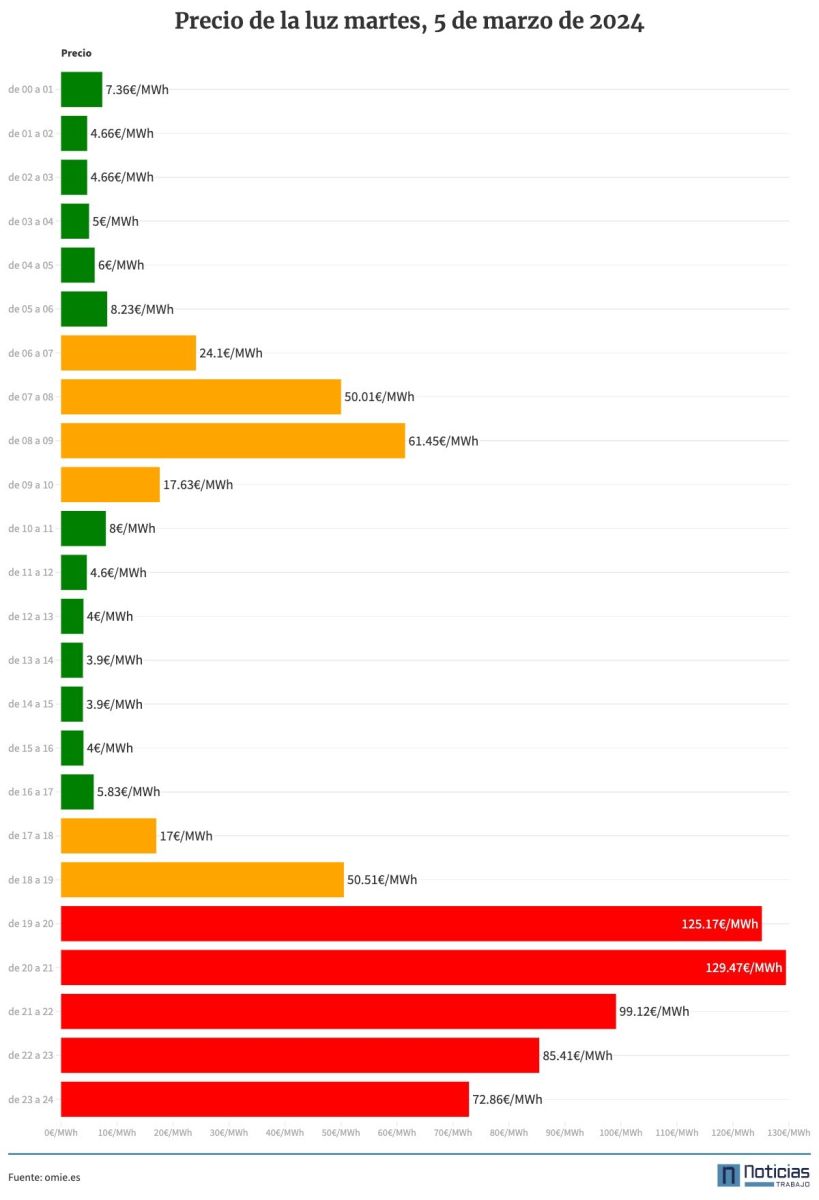 El precio de la luz por horas del 5 de marzo de 2024