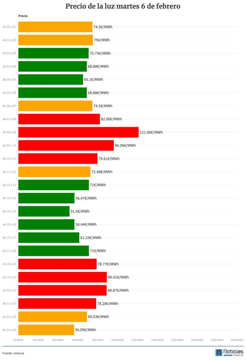 Precio de la luz del martes, 6 de febrero de 2024 por horas