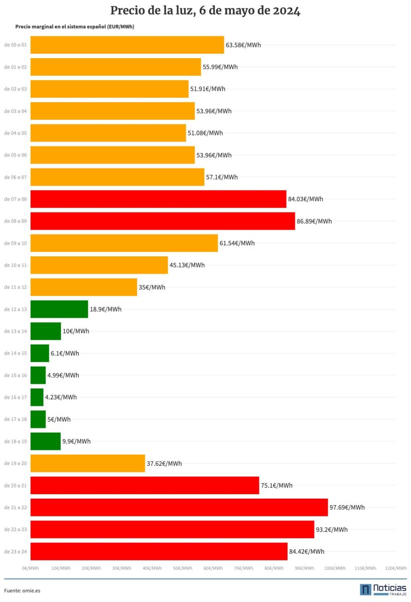 Precio de la luz 6 de mayo de 2024