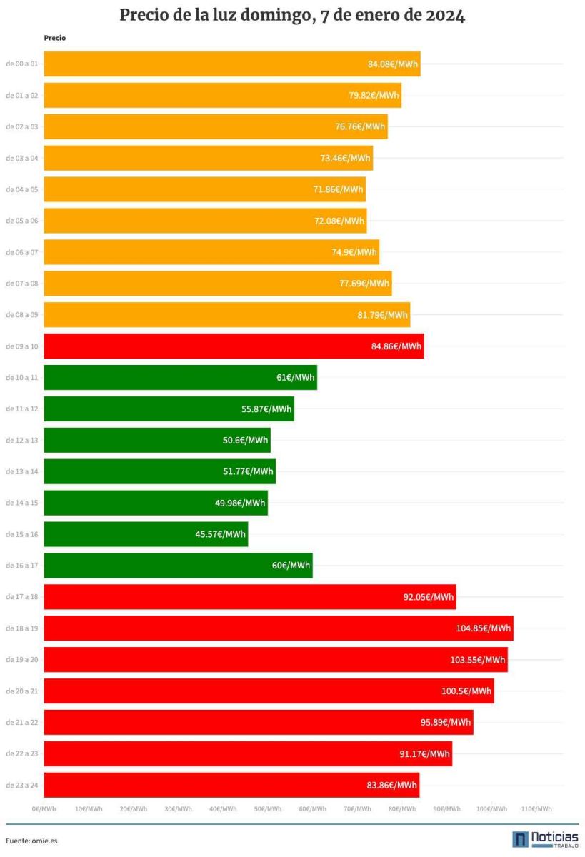 El precio de la luz del domingo 7 de enero de 2023