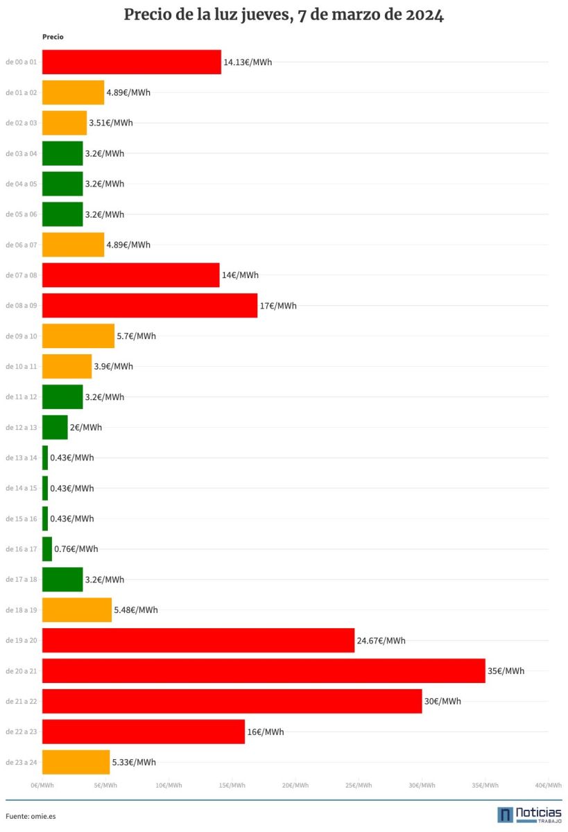 Precio de la luz por horas del jueves, 7 de marzo de 2024