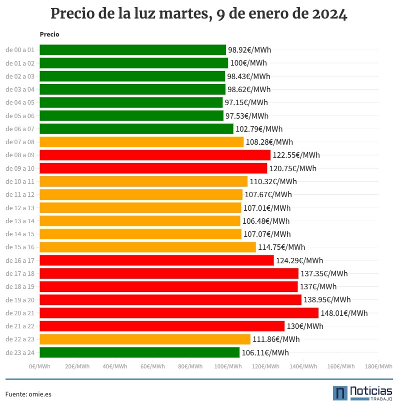 Precio luz horas 9 enero