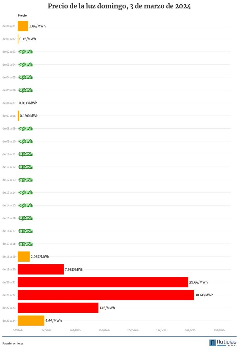 Precio de la luz por horas del 3 de marzo de 2024