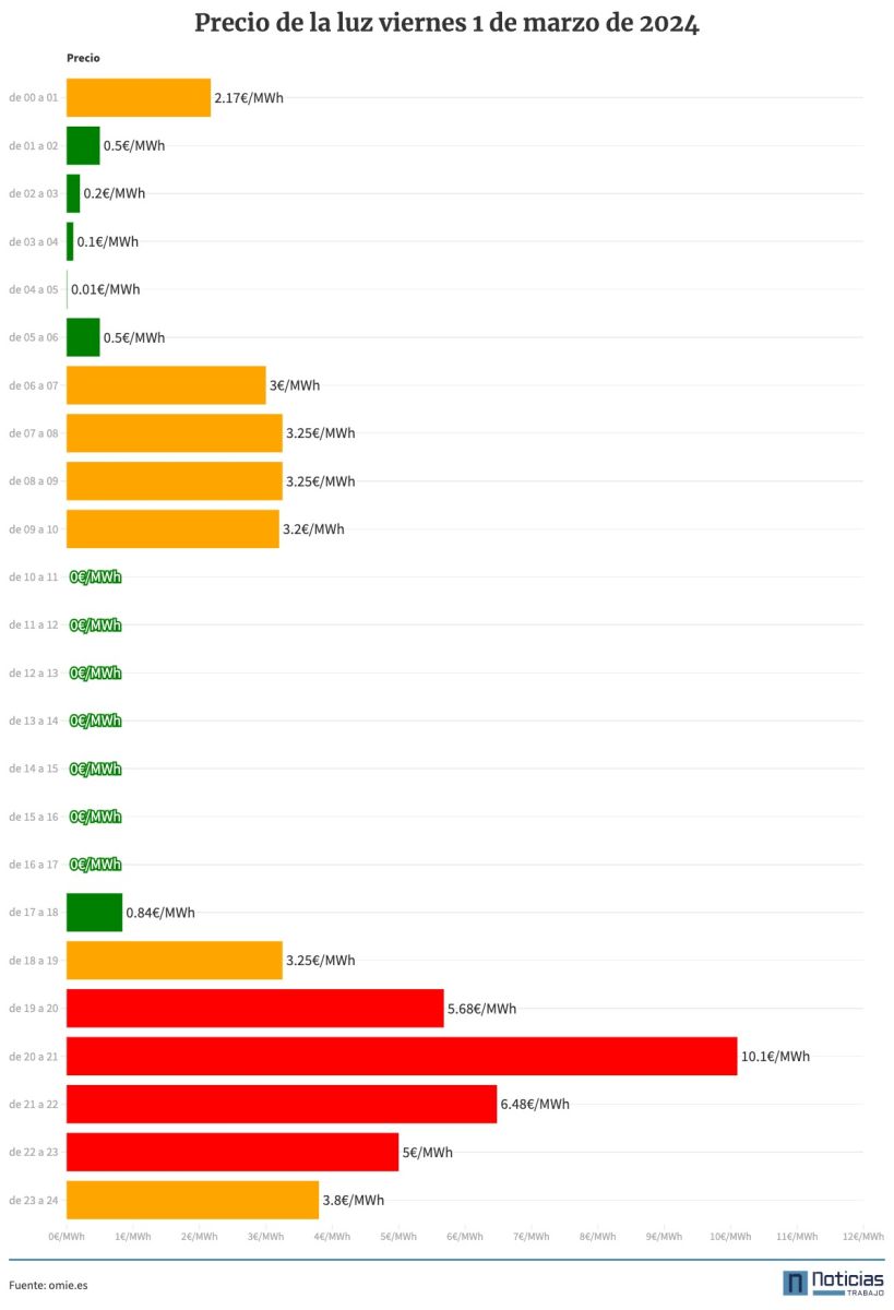 Precio de la luz por horas del 1 de marzo de 2024