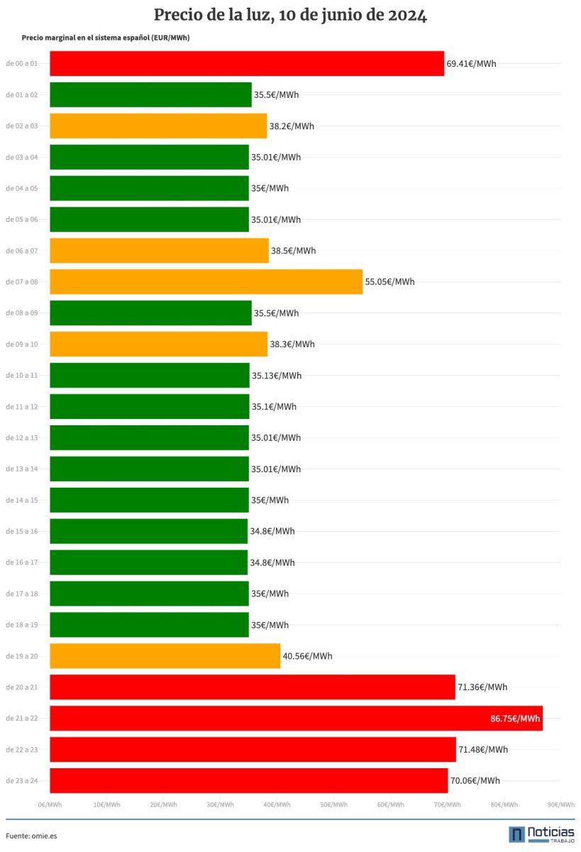 Precio de la luz por horas el 10 de junio de 2024