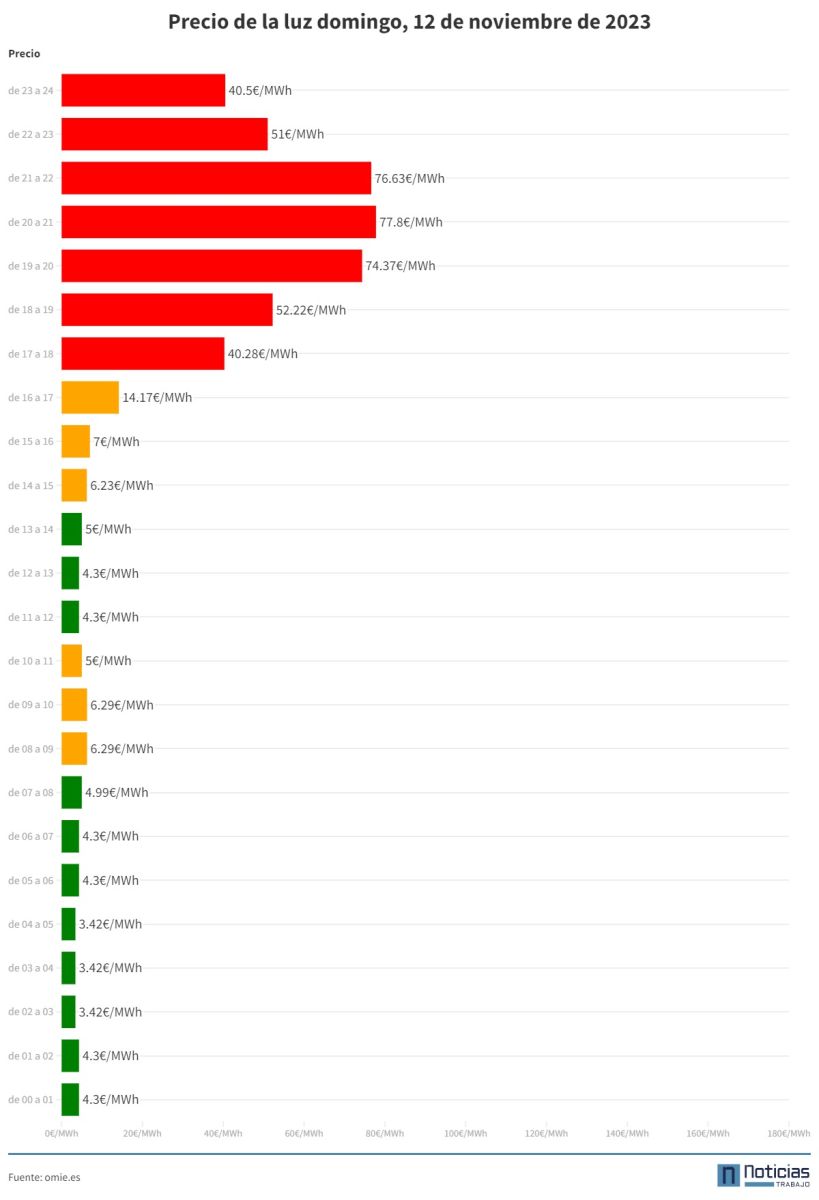 Precio de la luz del domingo, 12 de noviembre de 2023