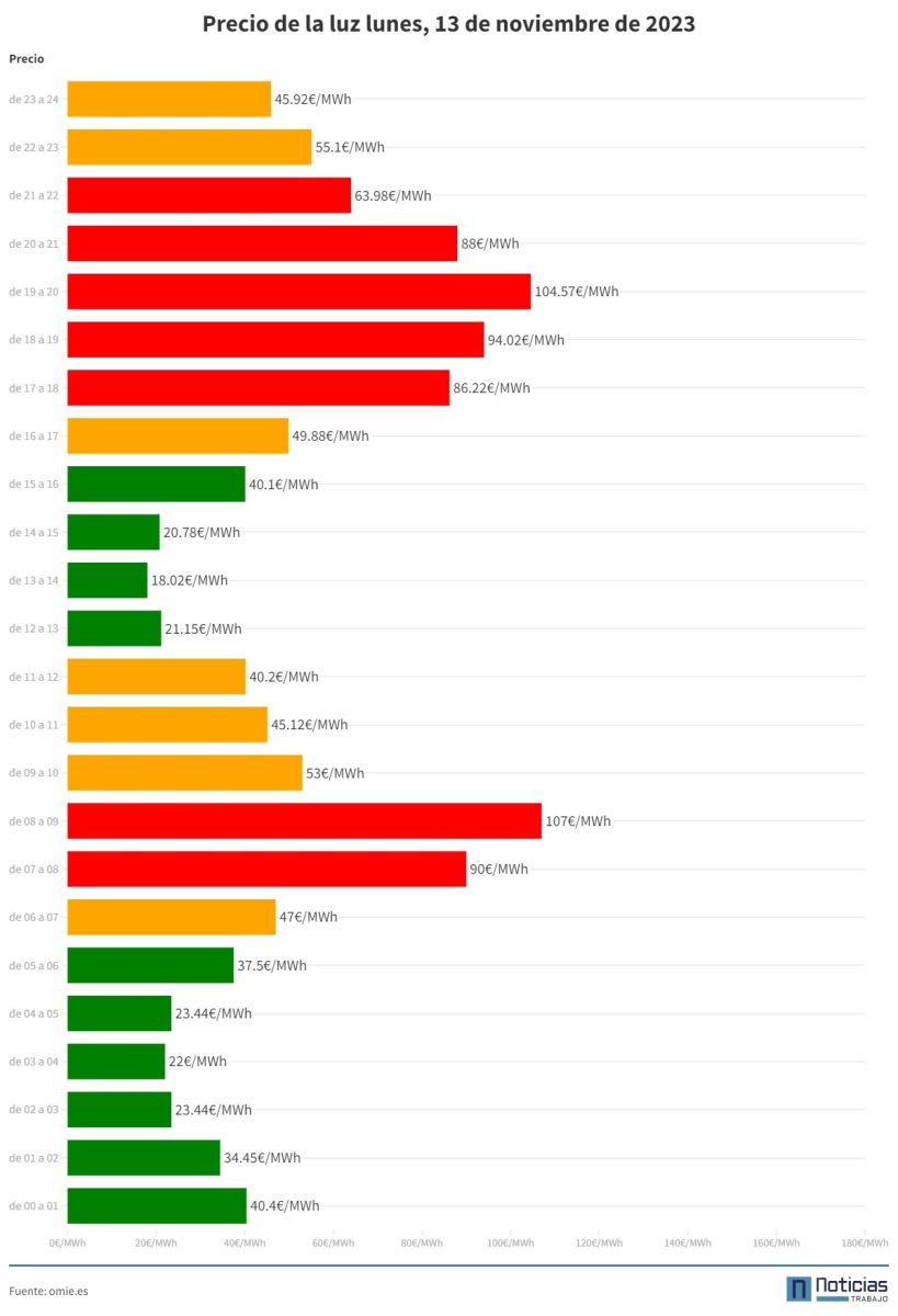 Precio de la luz por horas del 13 de noviembre de 2023