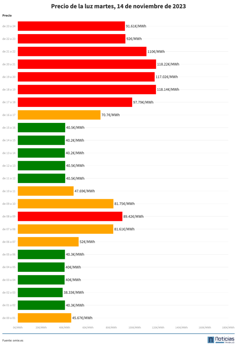 Precio de la luz por horas del martes 14 de noviembre de 2023
