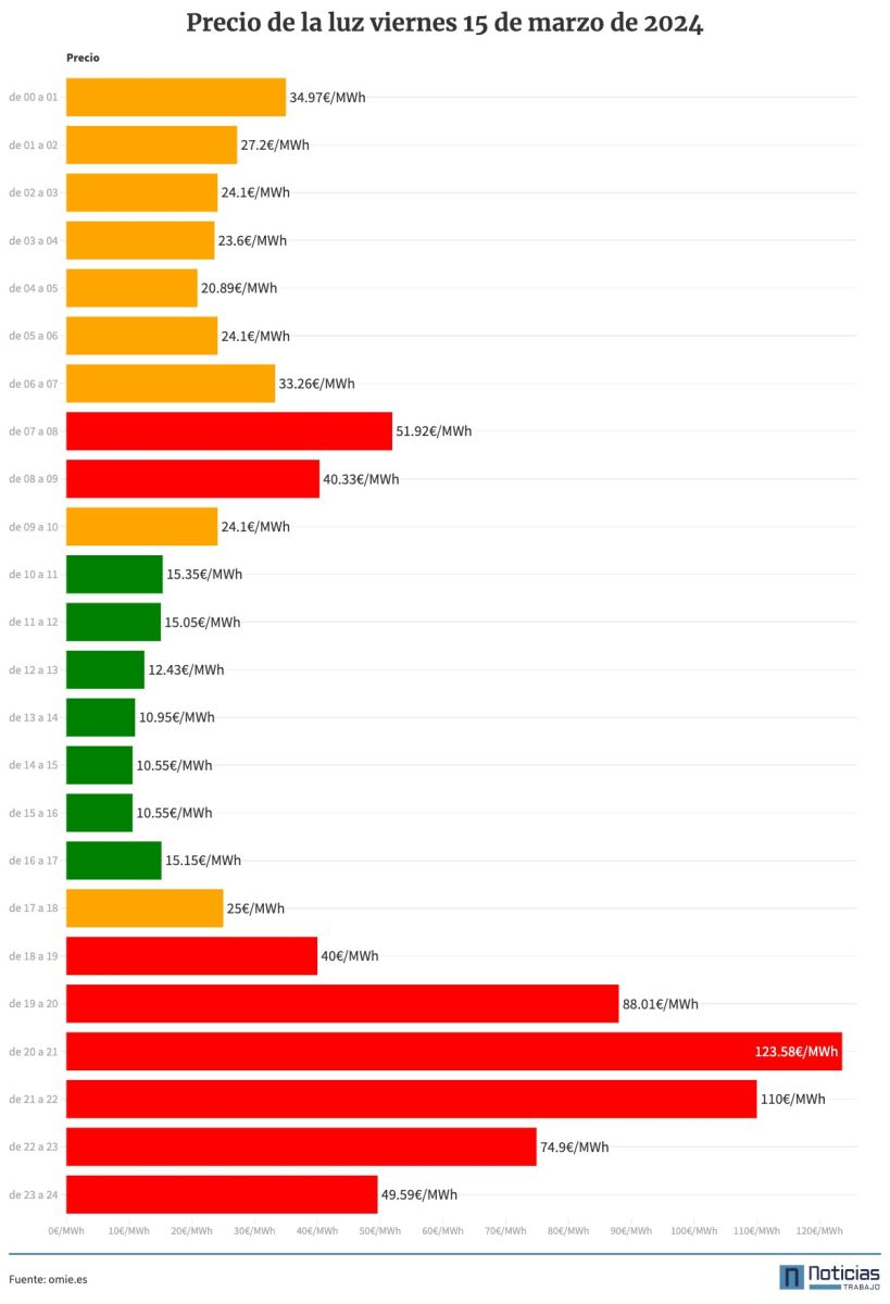 Precio de la luz por horas del 15 de marzo de 2024