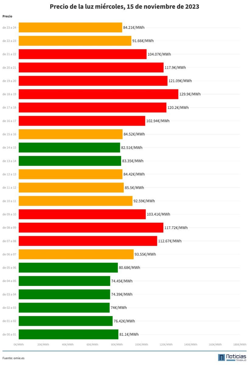 Precio de la luz del miércoles, 15 de noviembre de 2023
