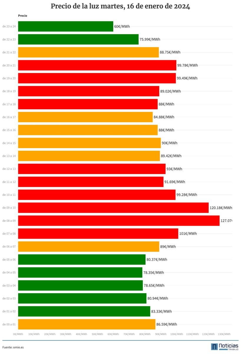 Precio de la luz por horas del 16 de enero de 2024