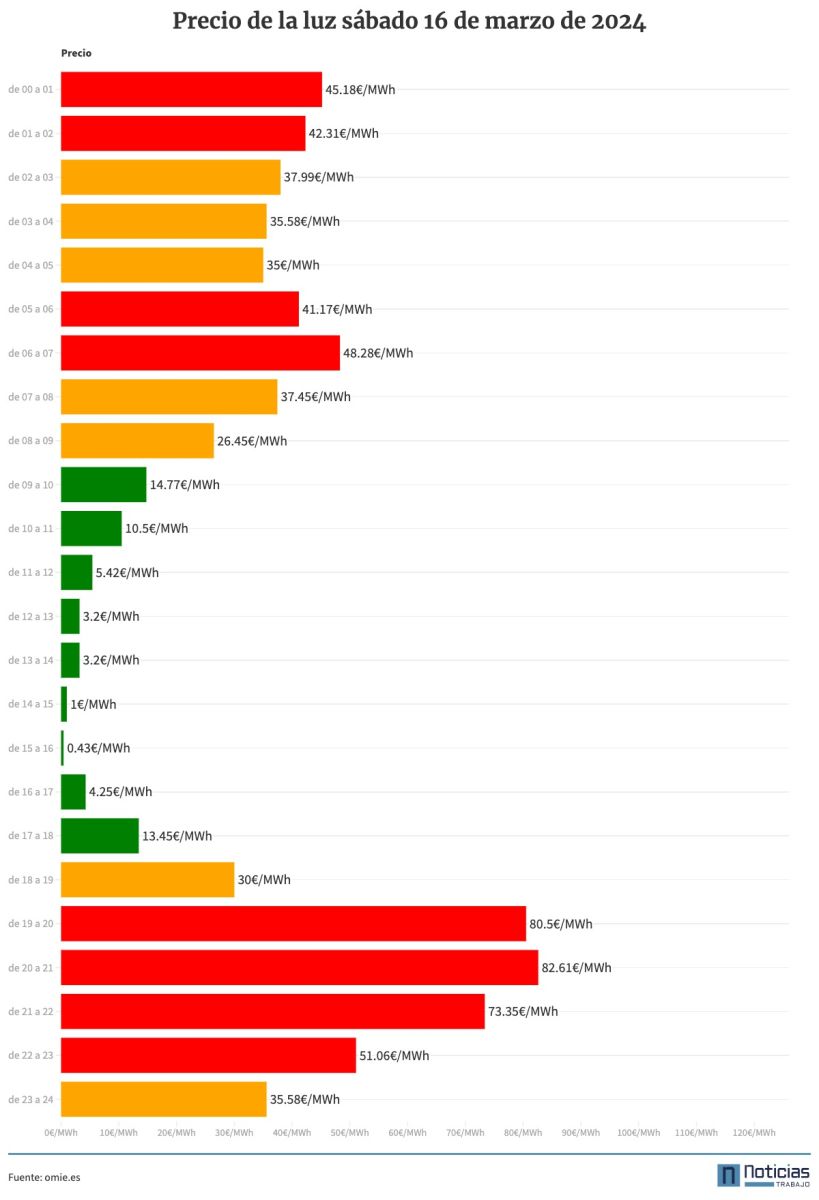 Precio de la luz por horas del 16 de marzo de 2024