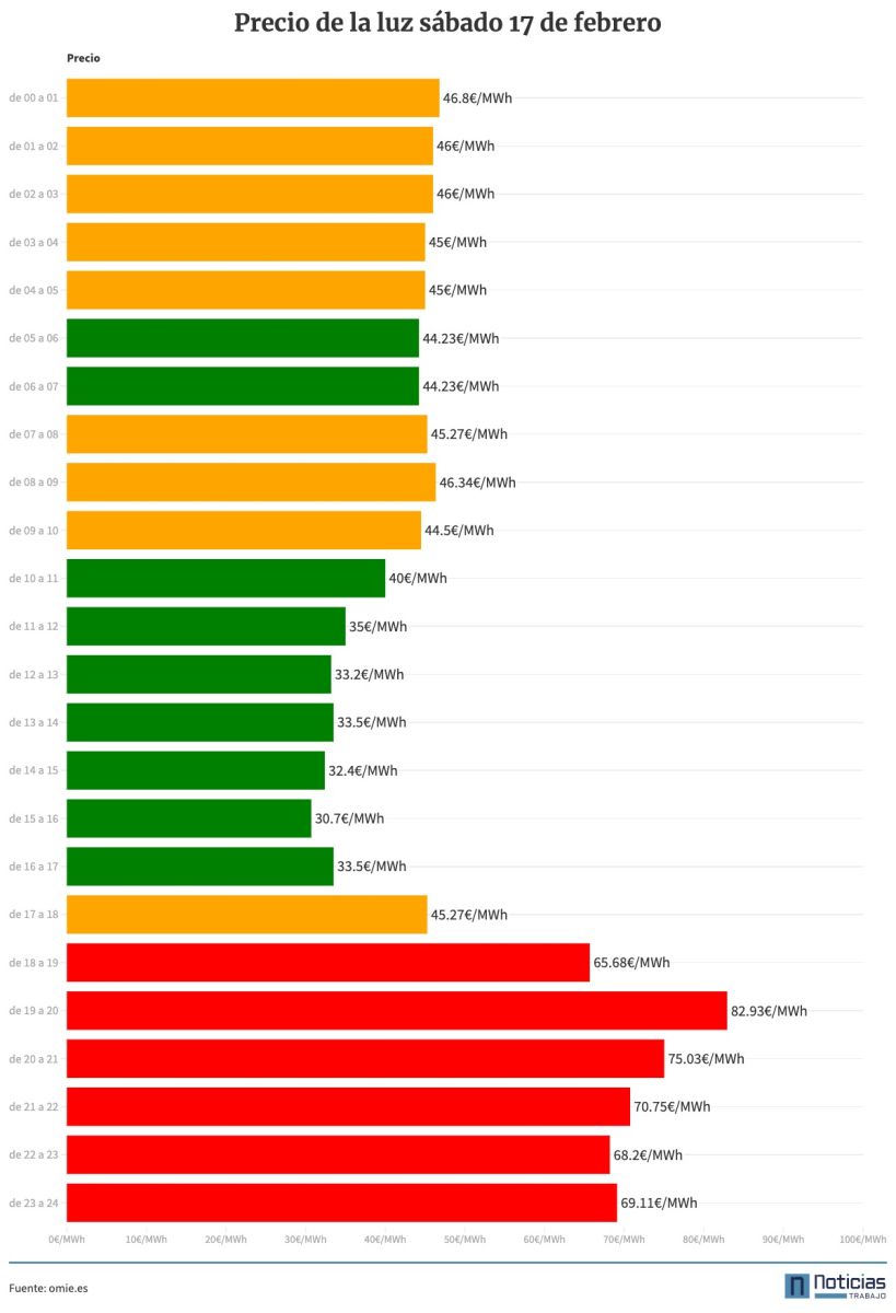 Precio de la luz por horas del 17 de febrero de 2024