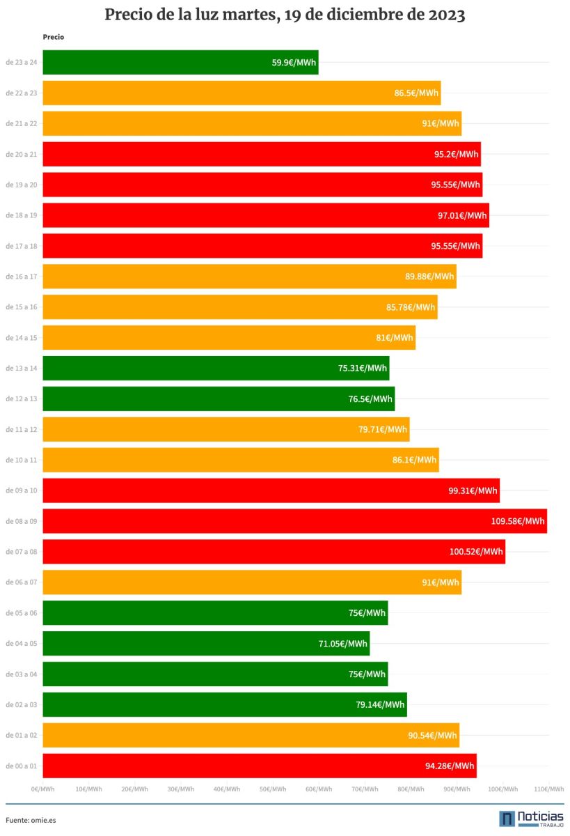 Precio de la luz por horas del 19 de diciembre de 2023