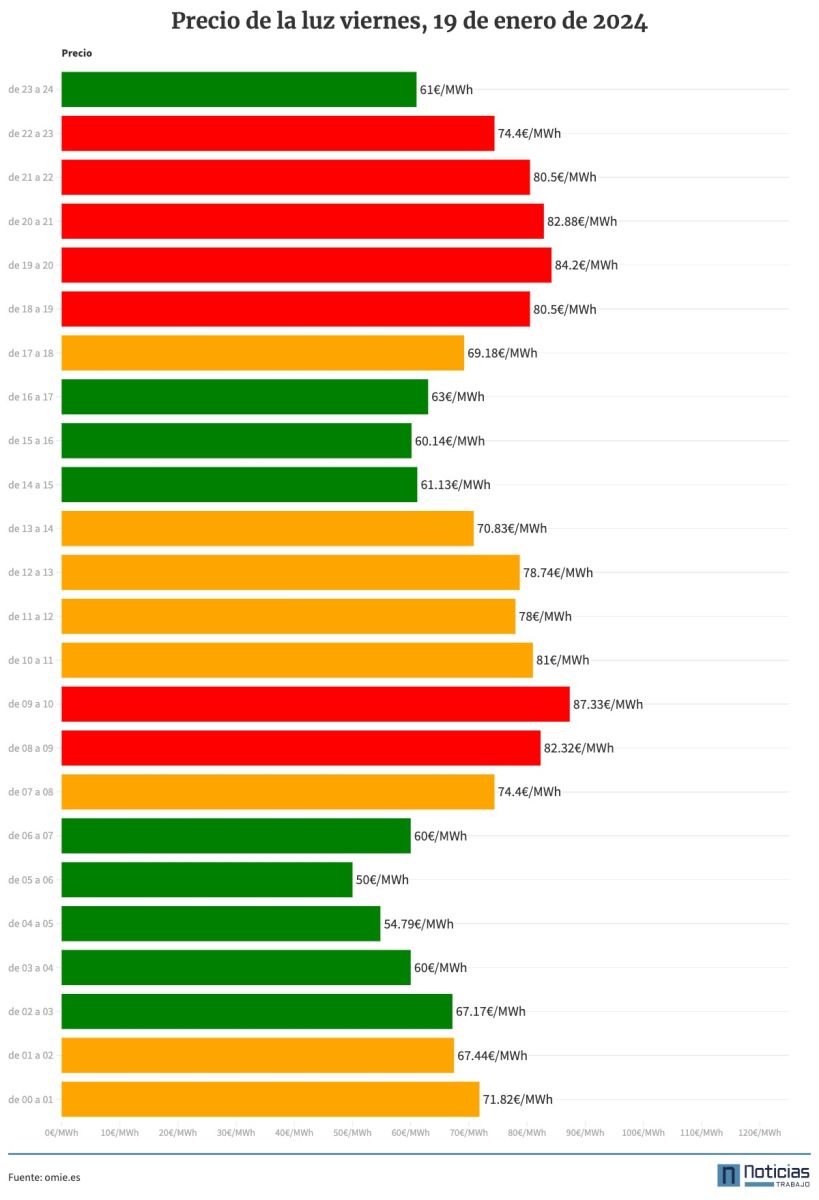 Precio de la luz por horas del viernes, 19 de enero de 2024