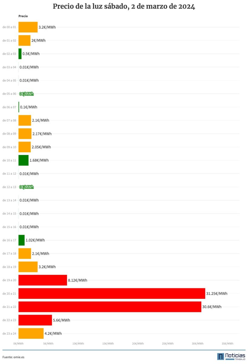 Precio de la luz por horas del 2 de marzo de 2024