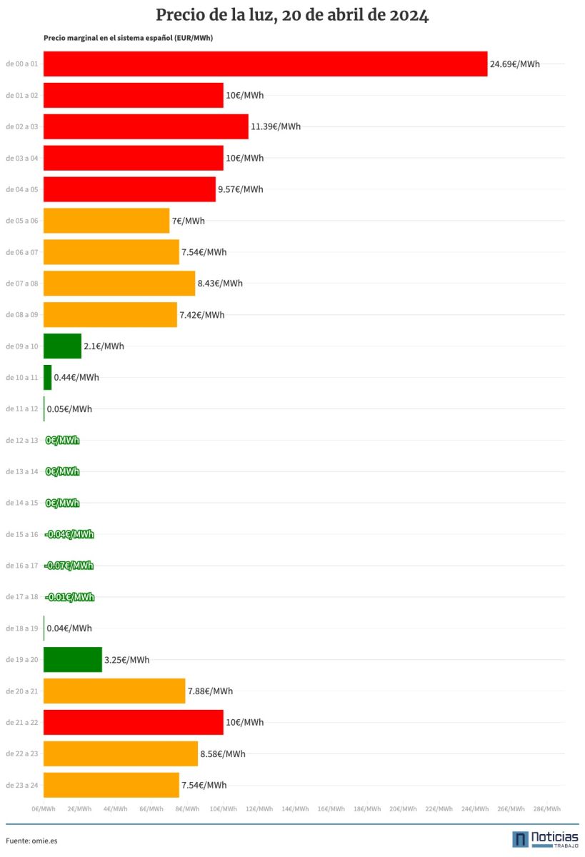 Precio de la luz por horas del 20 de abril de 2024