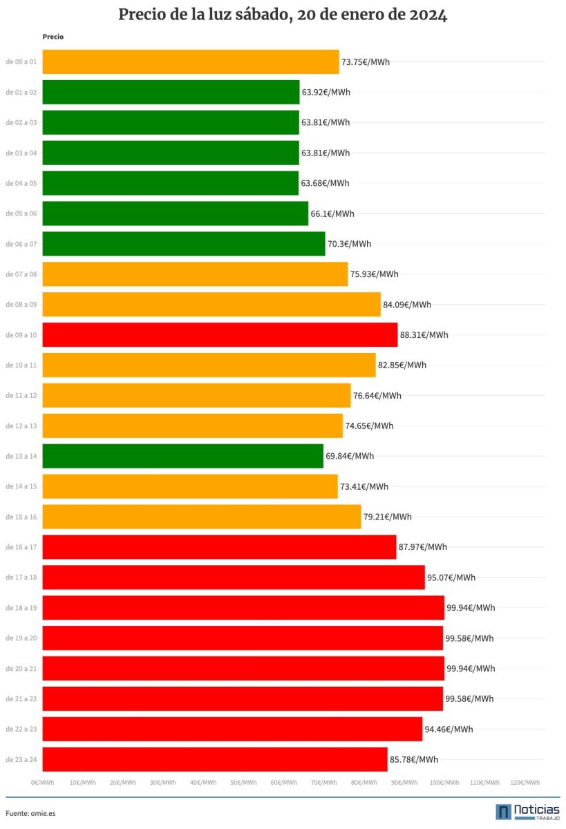 Precio de la luz por horas del 20 de enero de 2024