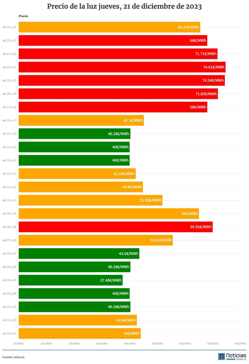 Precio de la luz por horas del 21 de diciembre de 2023